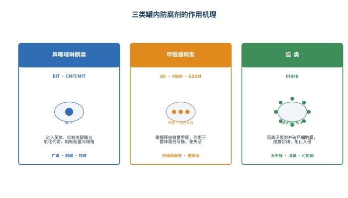 涂料还没上墙，怎么在桶里就坏了？——一文读懂乳胶漆的“罐内防腐”(图3)