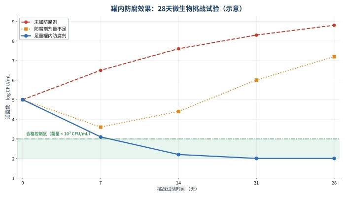 涂料还没上墙，怎么在桶里就坏了？——一文读懂乳胶漆的“罐内防腐”(图4)