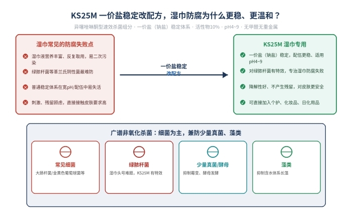 湿巾杀菌剂KS25M，环保高效，性价比高(图1)
