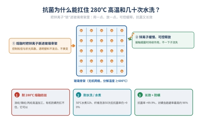 KZ905载锌玻璃抗菌剂，透明抗菌、阻燃抗菌、高光泽抗菌、抗菌防螨(图1)