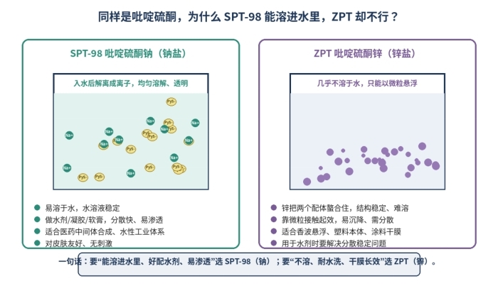 SPT98粉末杀菌防霉抗菌剂,吡啶硫酮钠固体,3811-73-2(图3)