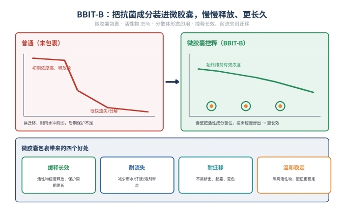 BBIT-B微胶囊缓释抗菌剂 外墙木器涂料长效防霉 耐流失耐迁移(图1)