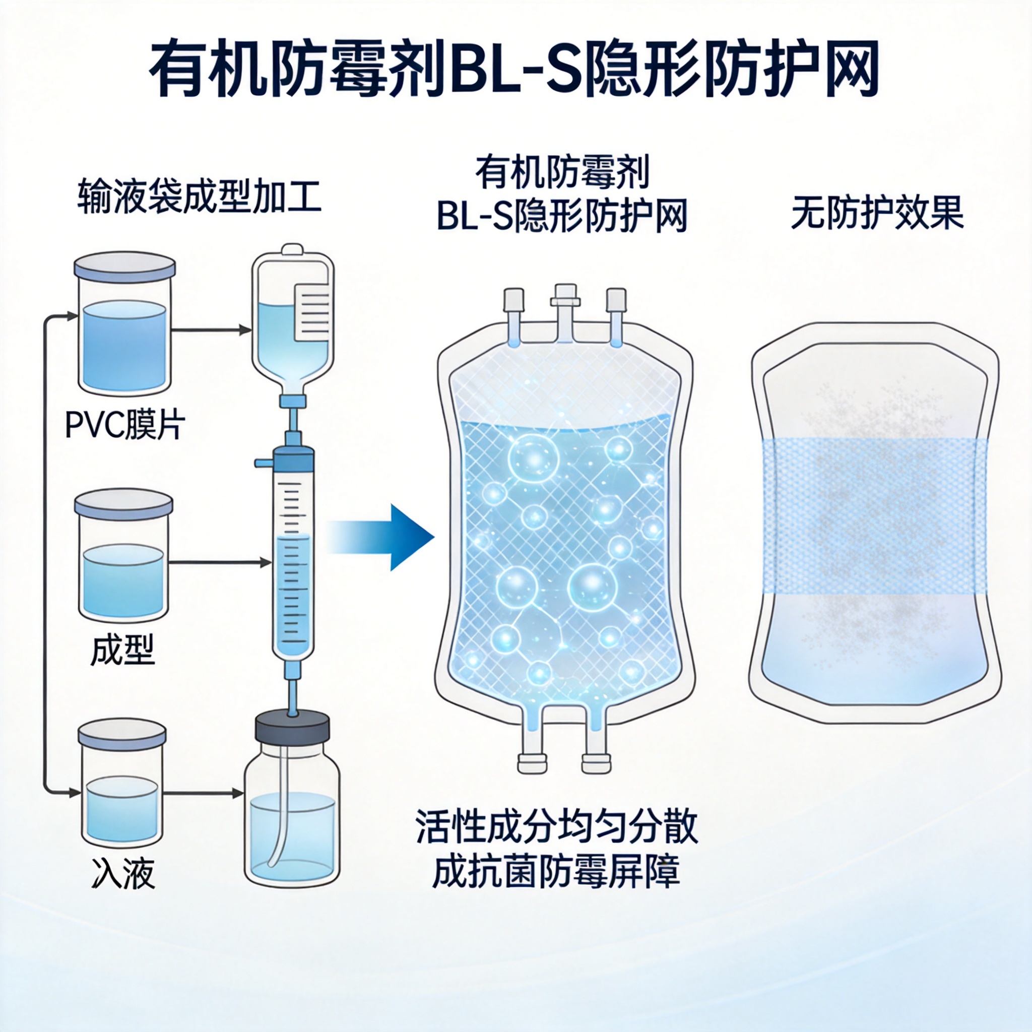 有机防霉剂BL-S在输液袋加工中构建隐形防护网原理图