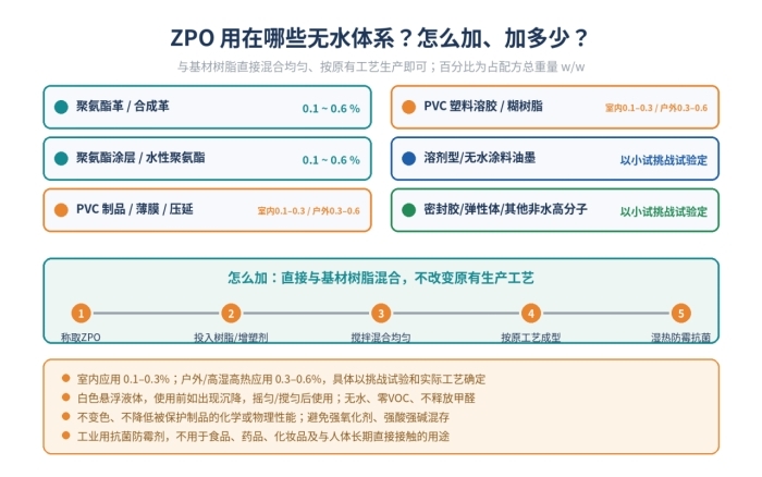ZPO无水防霉剂_聚氨酯PVC零VOC抗菌防霉剂_室内外通用(图2)