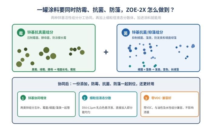ZOE-2X防霉抗菌剂,内外墙涂料及抗菌涂料,兼容性好(图1)