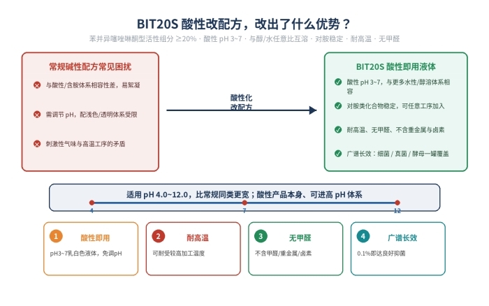 酸性苯丙异噻唑啉酮BIT20S杀菌剂 乳白色液体杀菌剂(图1)