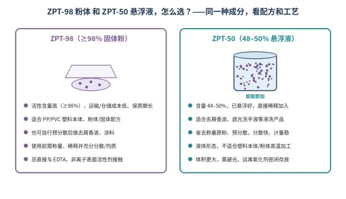 吡啶硫酮锌ZPT98防霉抗菌去屑剂_13463-41-7,抑制革兰氏阳性、阴性细菌及霉菌(图3)