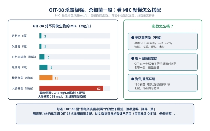 OIT98正辛基异噻唑啉酮油性杀菌防霉剂,CAS 26530-20-1(图3)