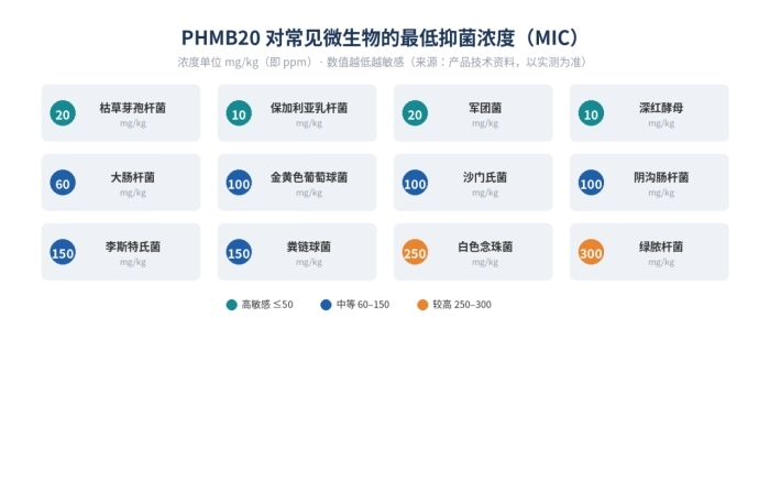聚六亚甲基双胍盐酸盐，PHMB20抗菌剂，32289-58-0(图3)