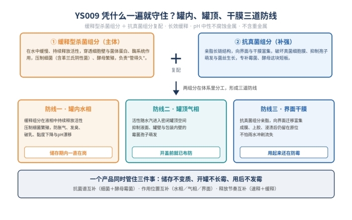 YS009长效防腐防霉剂,很小的添加量,很好的效果(图1)