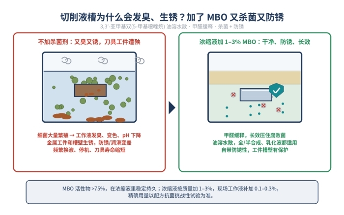 MBO高浓度工业杀菌剂, 3,3-亚甲基(5-甲基噁唑烷),66204-44-2(图1)