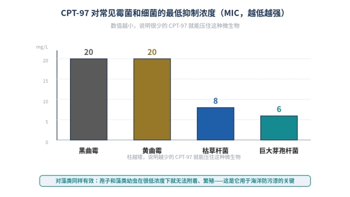 CPT-97 (吡啶硫酮铜97%)防霉防污剂,14915-37-8(图3)