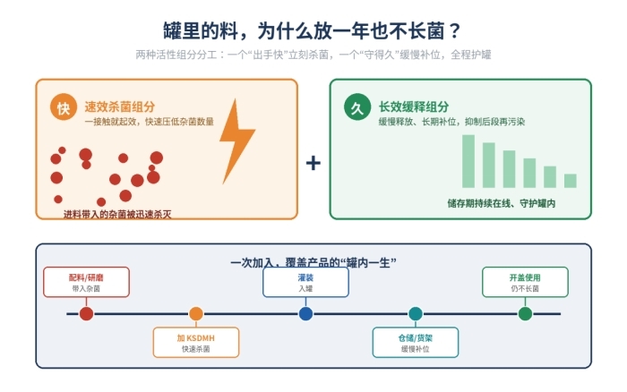 水性通用防腐剂,卡松复配DMDMH防腐剂,罐内防腐更佳(图1)