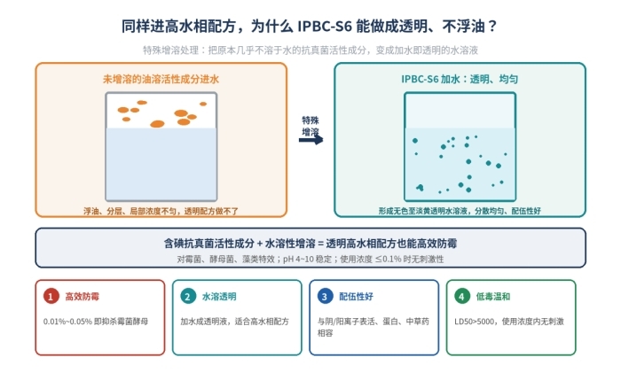 IPBC-S6(碘代丙基丁基氨基甲酸酯)水性涂料防腐防霉剂(图1)