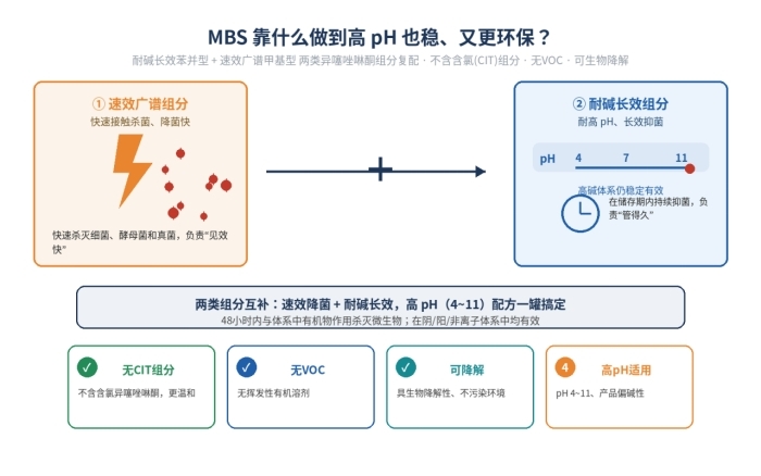 MBS杀菌剂,苯丙异噻唑啉酮与卡松复配杀菌剂,碱性,杀菌抑菌(图1)