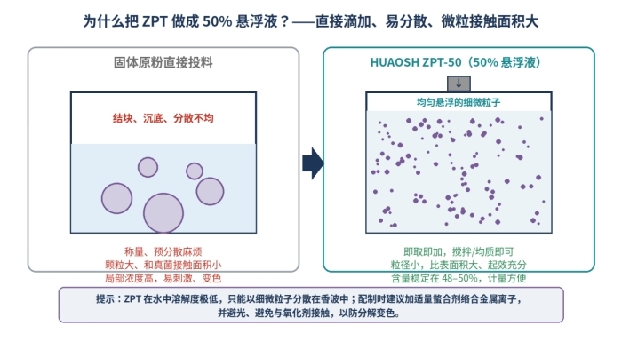 ZPT-50去屑剂,吡啶硫酮锌50%悬浮液抗菌剂,13463-41-7(图3)