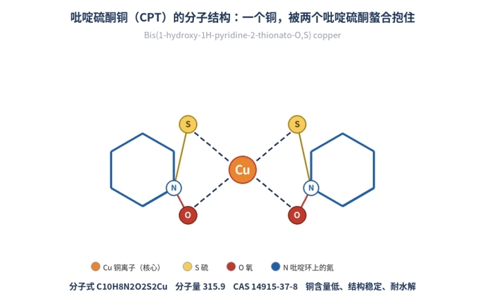 CPT-97 (吡啶硫酮铜97%)防霉防污剂,14915-37-8(图1)