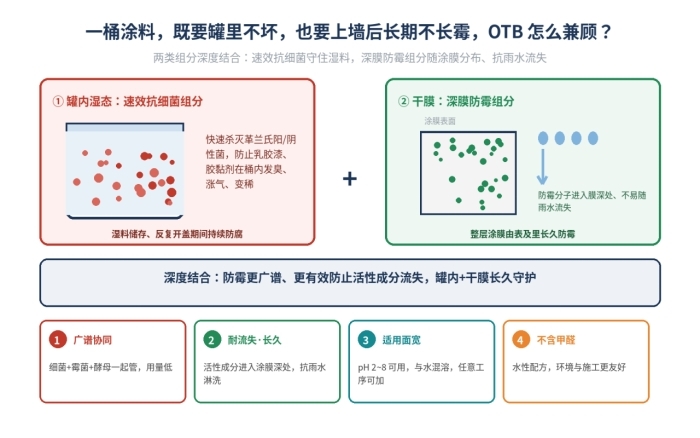 【建筑涂料专用】OTB防霉剂,深度保护涂料,水性产品,不含甲醛(图1)