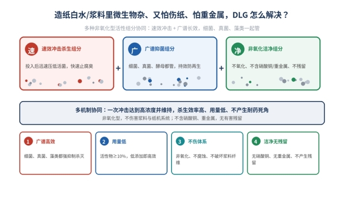 【造纸泥浆专用】DLG杀菌剂,广谱组合,不伤害体系(图1)