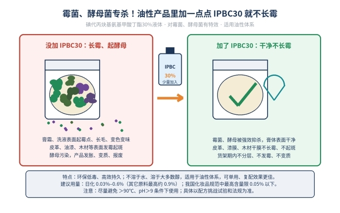 IPBC30日化级杀真菌防霉剂,丁基氨基甲酸碘代丙炔酯,55406-53-6(图1)