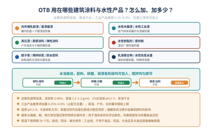 【建筑涂料专用】OTB防霉剂,深度保护涂料,水性产品,不含甲醛(图2)