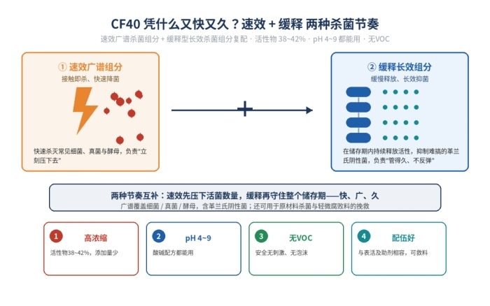 CF40卡松复配水性通用杀菌剂,广谱杀菌及抑菌,配伍性好(图1)