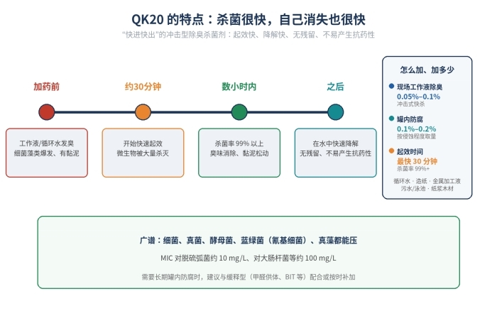 现场工作液除臭剂QK20（DBNPA20%），2,2-二溴-2-氰基乙酰胺，26530-20-1(图3)