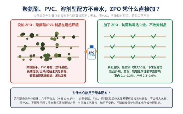 ZPO无水防霉剂_聚氨酯PVC零VOC抗菌防霉剂_室内外通用(图1)