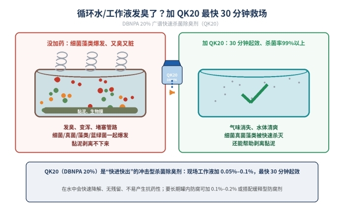 现场工作液除臭剂QK20（DBNPA20%），2,2-二溴-2-氰基乙酰胺，26530-20-1(图2)