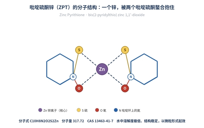 ZPT-50去屑剂,吡啶硫酮锌50%悬浮液抗菌剂,13463-41-7(图1)