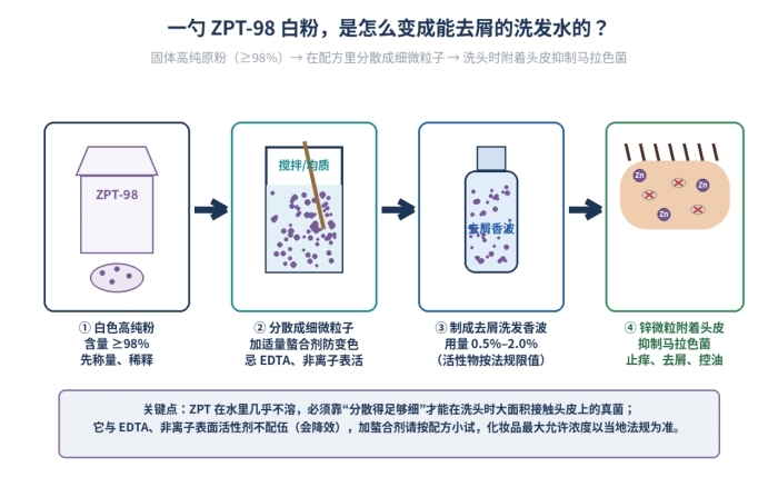 吡啶硫酮锌ZPT98防霉抗菌去屑剂_13463-41-7,抑制革兰氏阳性、阴性细菌及霉菌(图2)