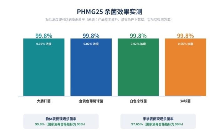 聚六亚甲基单胍盐酸盐,PHMG25抗菌剂,57028-96-3(图3)