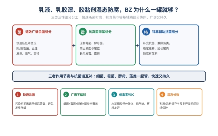 BZ湿态防腐剂 乳液聚合物乳胶漆胶黏剂 快速杀菌零VOC(图1)