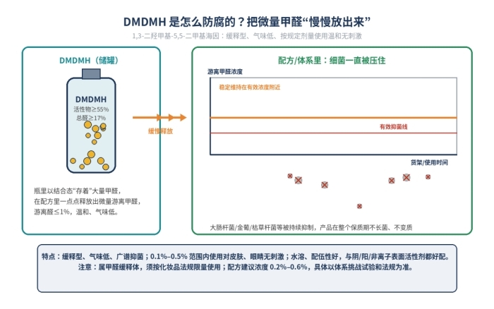 DMDMH乙内酰脲日化级防腐剂,1,3-二羟甲基-5,5-二甲基海因,6440-58-0(图3)