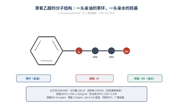 苯氧乙醇(乙二醇苯醚)杀菌防腐剂,日化洗涤剂可用,122-99-6(图3)
