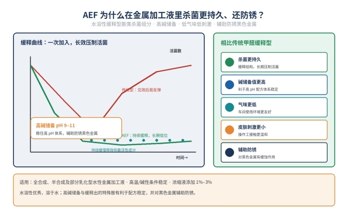 AEF金属加工液杀菌剂 全合成半合成切削液防腐 缓释持久高碱储备防锈(图1)