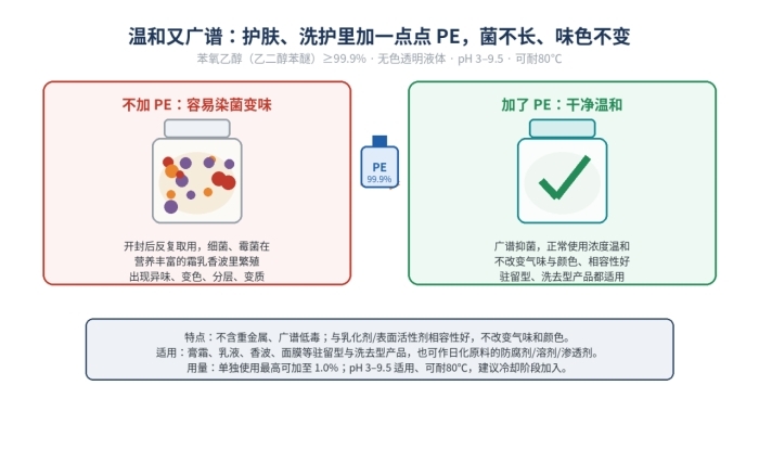 苯氧乙醇(乙二醇苯醚)杀菌防腐剂,日化洗涤剂可用,122-99-6(图1)