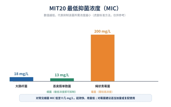 甲基异噻唑啉酮(MIT20)防腐剂,超强的抑菌能力,不含金属盐,2682-20-4(图2)