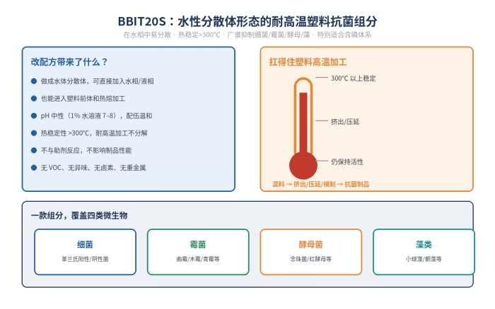 BBIT20S水性分散体抗菌剂 PVC聚氨酯塑料防霉 耐高温300℃抗菌(图1)