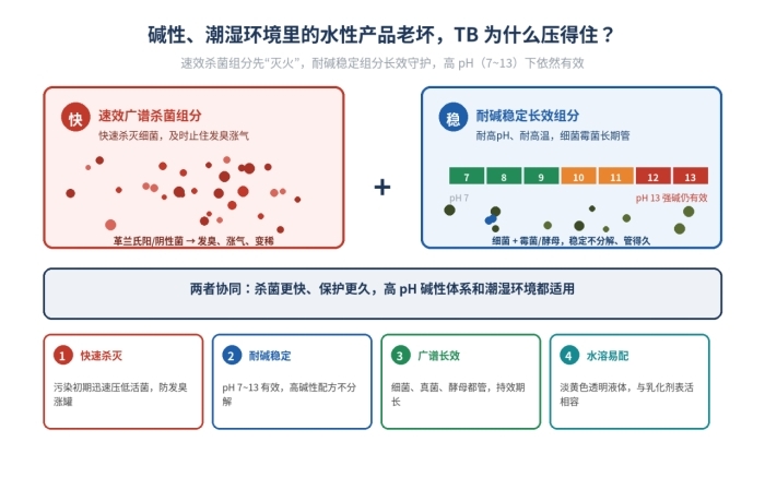 水溶性碱性体系杀菌专用,TB杀菌剂,适合潮湿环境(图1)