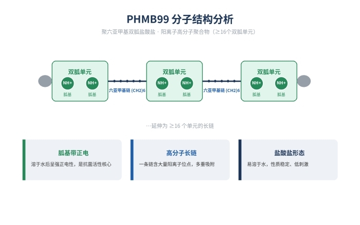 聚六亚甲基双胍盐酸盐，PHMB99，日化级安全品质，32289-58-0(图1)