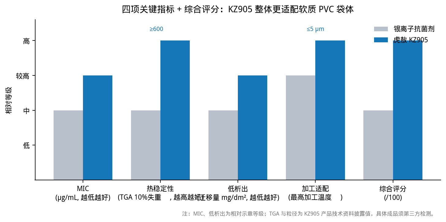 银离子抗菌剂与虎敖KZ905在MIC、热稳定性、低析出、加工温度与综合评分五个维度的相对等级对比