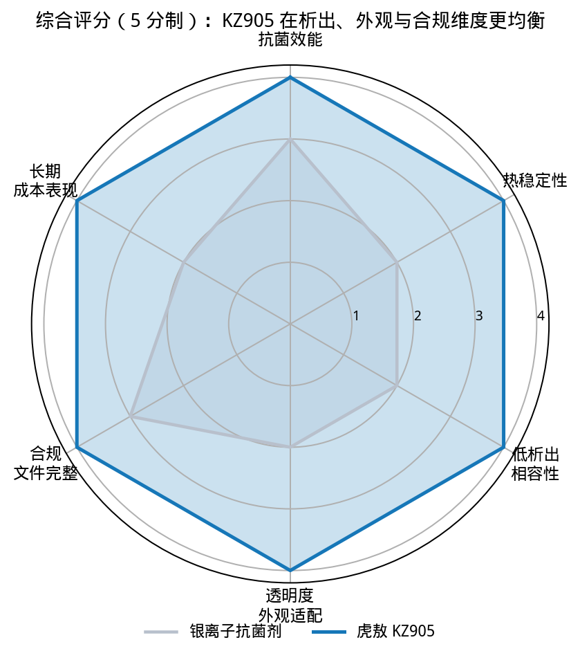 银离子抗菌剂与KZ905在六项加权指标上的雷达图对比，KZ905覆盖面积更大