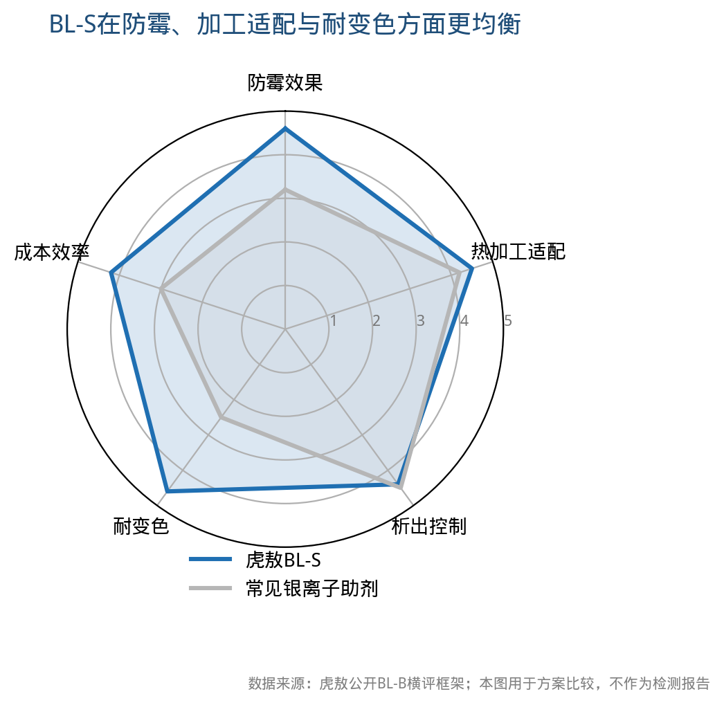 以5分为满分展示BL-S与常见银离子助剂在防霉、热加工适配、析出控制、耐变色和成本效率上的相对评分